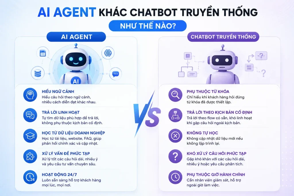 ai-agent-vs-chatbot-truyen-thong