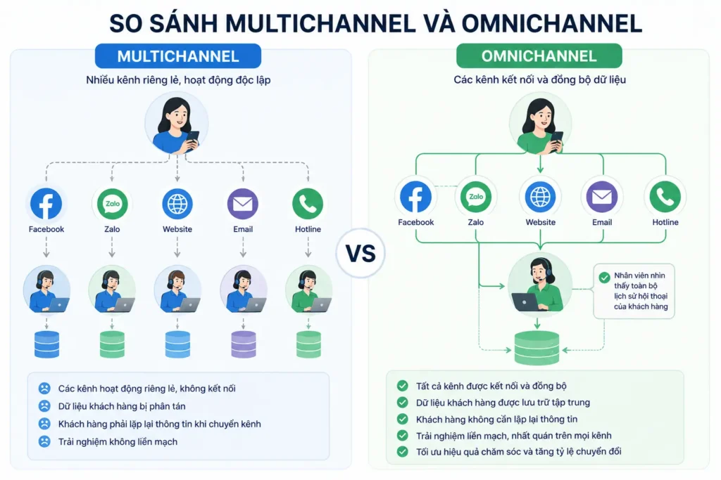 so-sanh-multichannel-va-omnichannel
