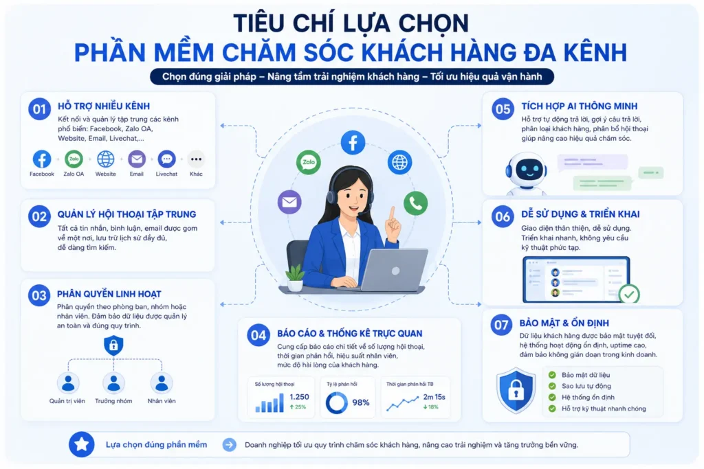 tieu-chi-lua-chon-phan-mem-cham-soc-khach-hang-da-kenh